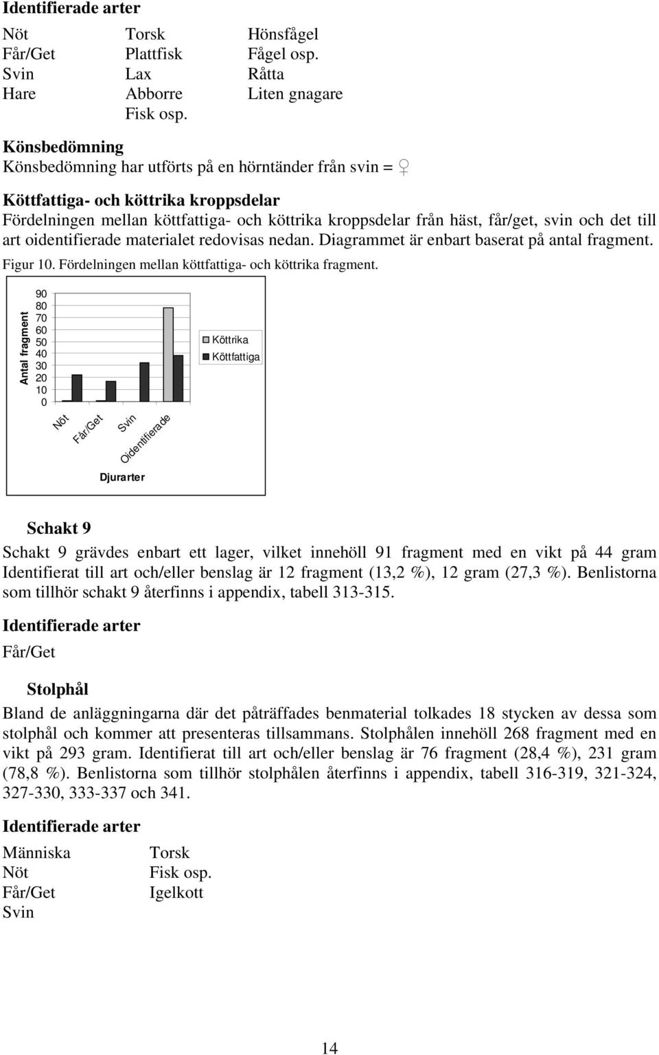 till art oidentifierade materialet redovisas nedan. Diagrammet är enbart baserat på antal fragment. Figur 10. Fördelningen mellan köttfattiga- och köttrika fragment.