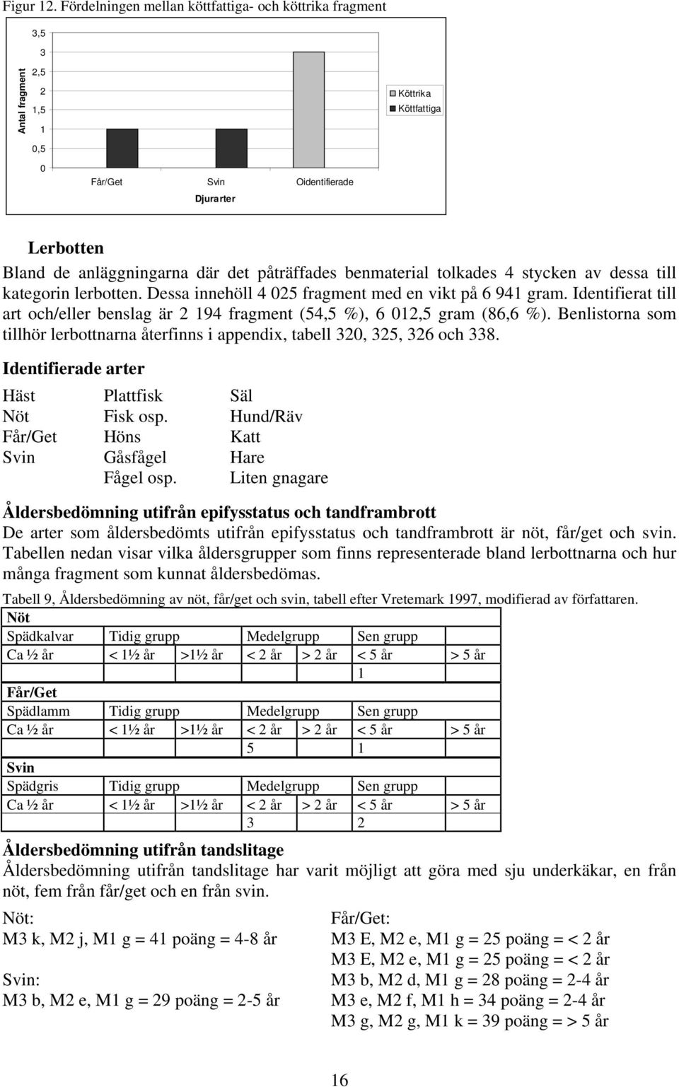 påträffades benmaterial tolkades 4 stycken av dessa till kategorin lerbotten. Dessa innehöll 4 025 fragment med en vikt på 6 941 gram.