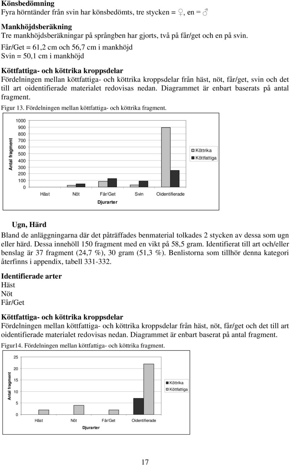 det till art oidentifierade materialet redovisas nedan. Diagrammet är enbart baserats på antal fragment. Figur 13. Fördelningen mellan köttfattiga- och köttrika fragment.