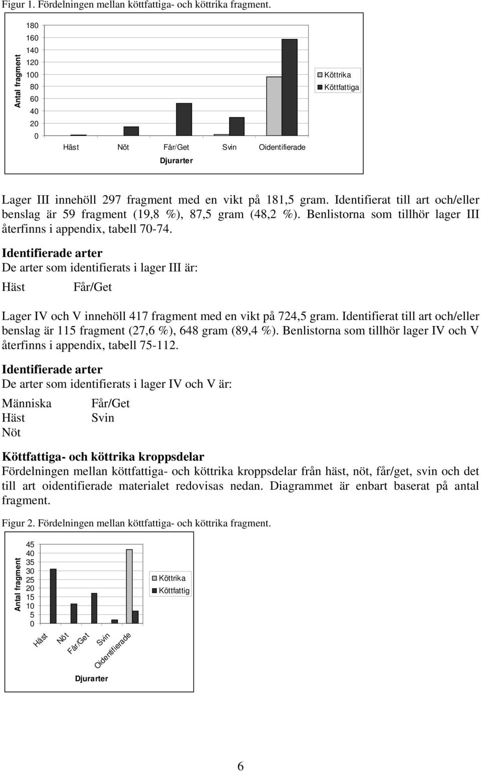 Identifierat till art och/eller benslag är 59 fragment (19,8 %), 87,5 gram (48,2 %). Benlistorna som tillhör lager III återfinns i appendix, tabell 70-74.