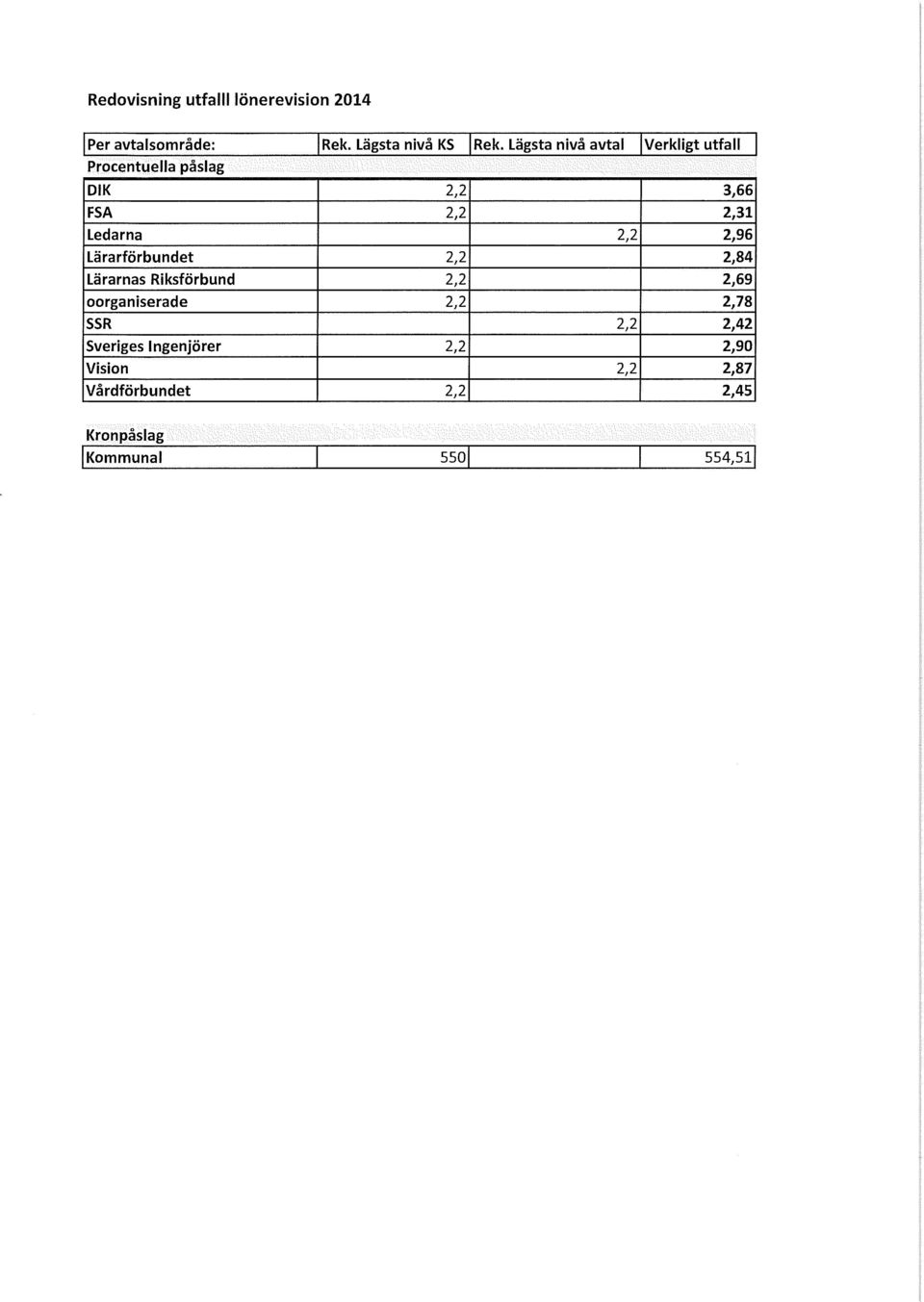 verkligt utfall Procentuella påslag Dl K 2,2 3,66 FSA 2,2 2,31 ledarna 2,2 2,96