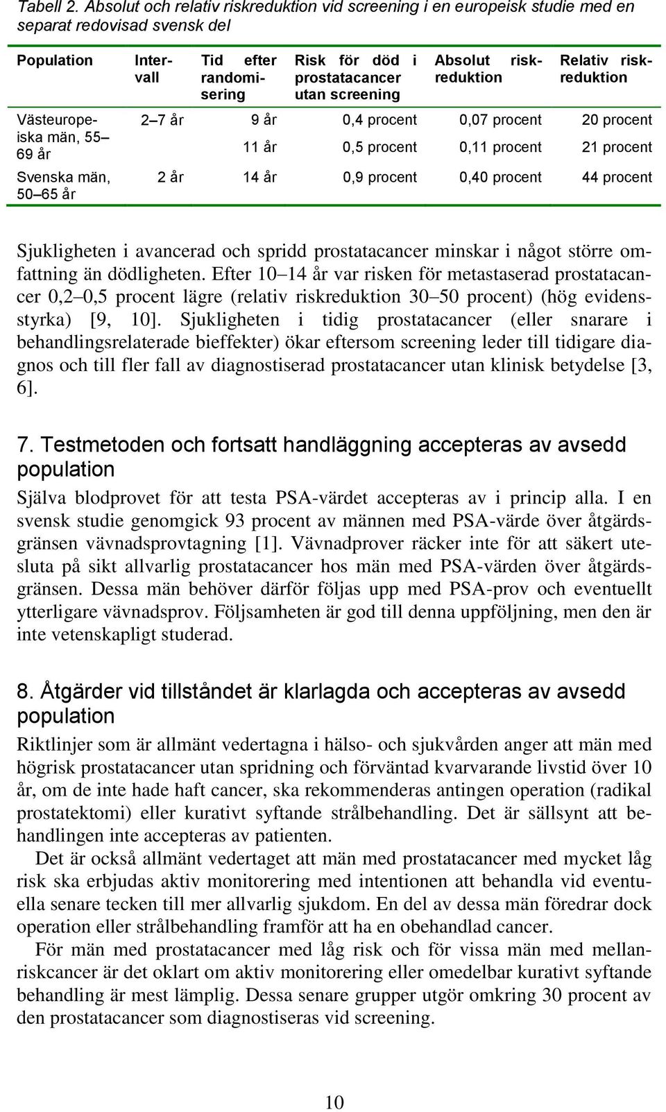 år 11 år Risk för död i prostatacancer utan screening 0,4 procent 0,5 procent Intervall Tid efter randomisering Absolut riskreduktion 0,07 procent 0,11 procent 20 procent 21 procent 2 år 14 år 0,9