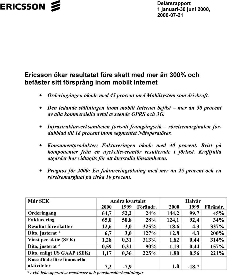 Infrastrukturverksamheten fortsatt framgångsrik rörelsemarginalen fördubblad till 18 procent inom segmentet Nätoperatörer. Konsumentprodukter: Faktureringen ökade med 40 procent.