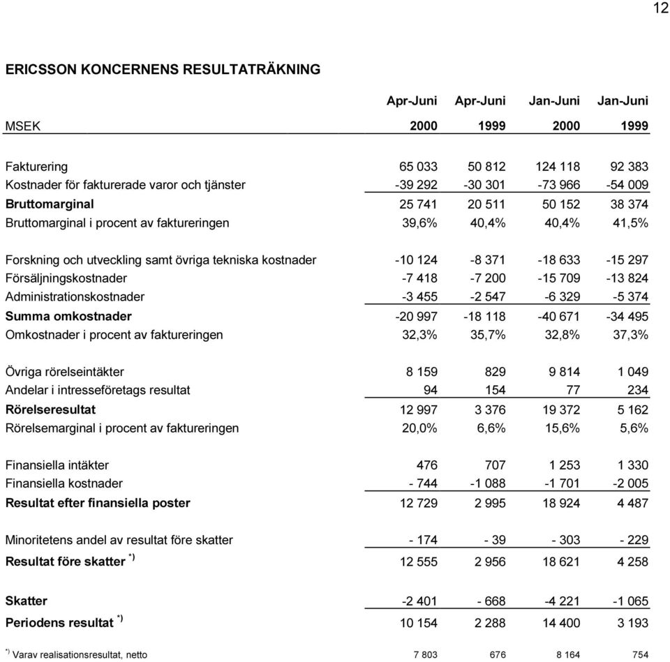 Försäljningskostnader -7 418-7 200-15 709-13 824 Administrationskostnader -3 455-2 547-6 329-5 374 Summa omkostnader -20 997-18 118-40 671-34 495 Omkostnader i procent av faktureringen 32,3% 35,7%