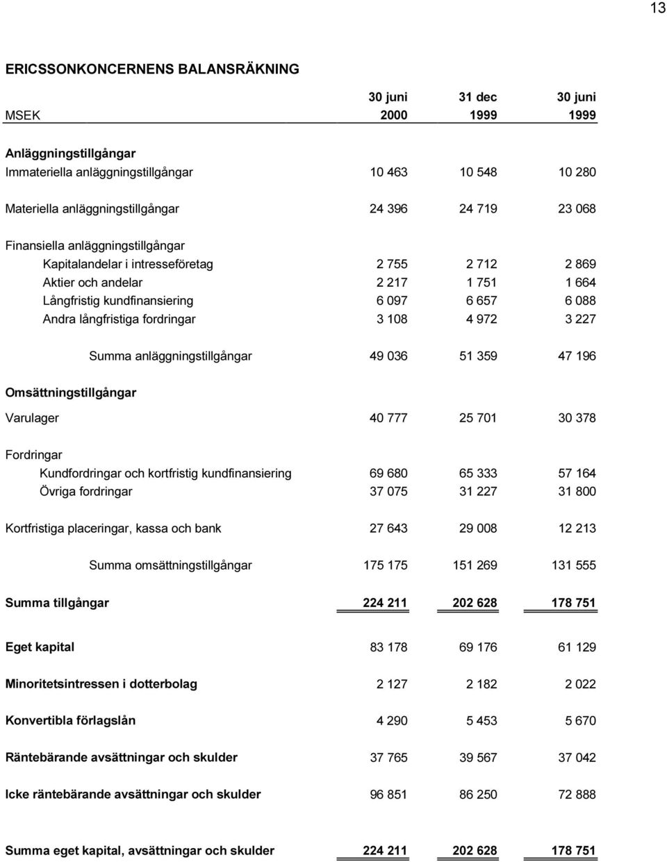 fordringar 3 108 4 972 3 227 Summa anläggningstillgångar 49 036 51 359 47 196 Omsättningstillgångar Varulager 40 777 25 701 30 378 Fordringar Kundfordringar och kortfristig kundfinansiering 69 680 65