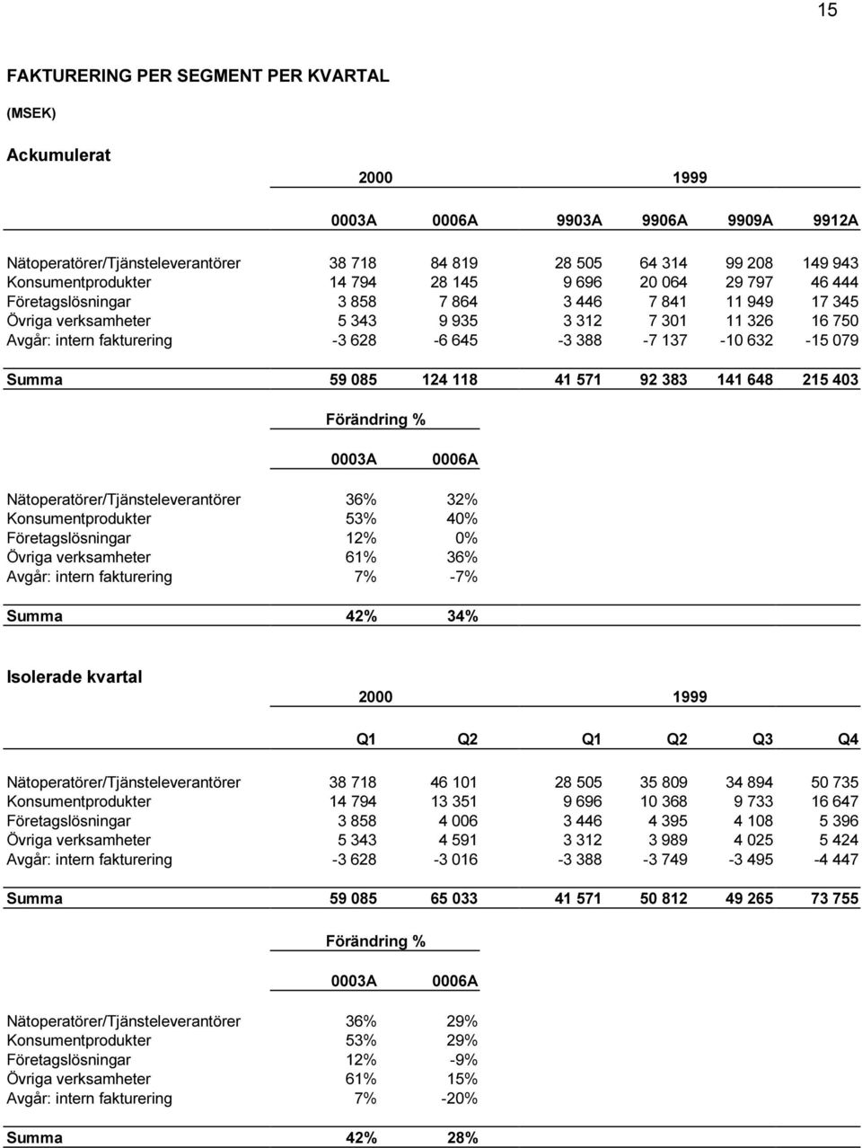 632-15 079 Summa 59 085 124 118 41 571 92 383 141 648 215 403 Förändring % 0003A 0006A Nätoperatörer/Tjänsteleverantörer 36% 32% Konsumentprodukter 53% 40% Företagslösningar 12% 0% Övriga