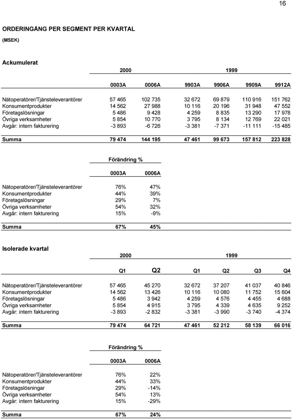 371-11 111-15 485 Summa 79 474 144 195 47 461 99 673 157 812 223 828 Förändring % 0003A 0006A Nätoperatörer/Tjänsteleverantörer 76% 47% Konsumentprodukter 44% 39% Företagslösningar 29% 7% Övriga