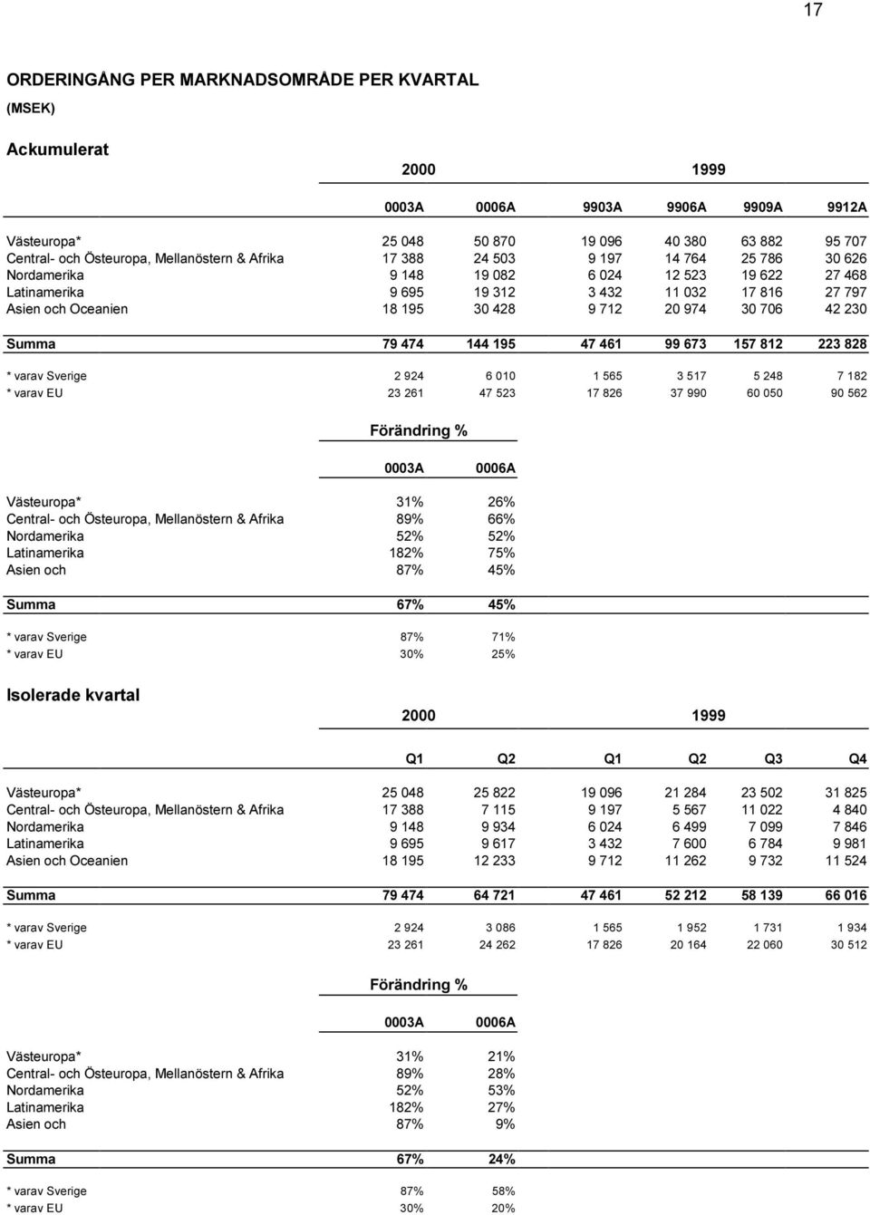 30 706 42 230 Summa 79 474 144 195 47 461 99 673 157 812 223 828 * varav Sverige 2 924 6 010 1 565 3 517 5 248 7 182 * varav EU 23 261 47 523 17 826 37 990 60 050 90 562 Förändring % 0003A 0006A