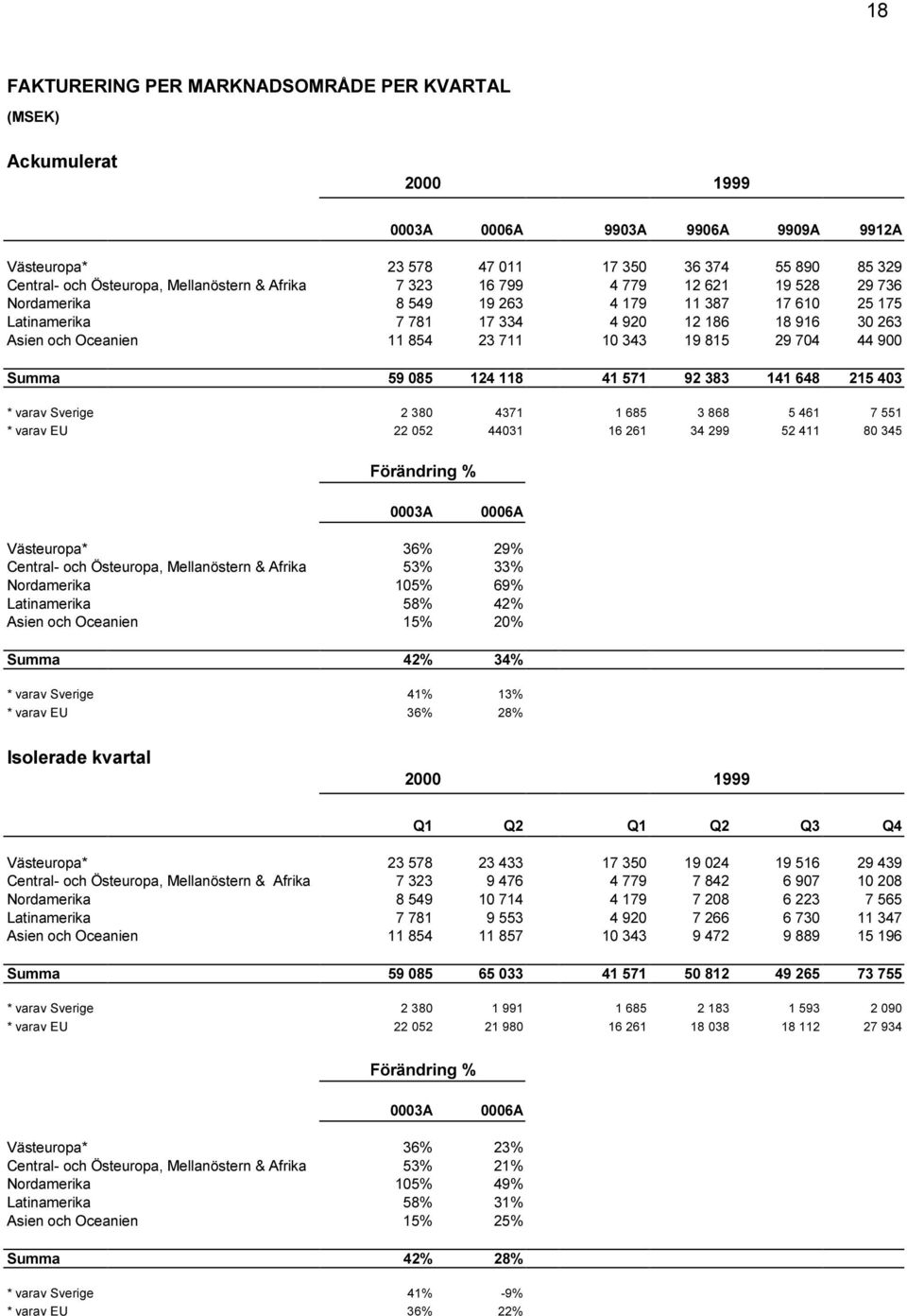 29 704 44 900 Summa 59 085 124 118 41 571 92 383 141 648 215 403 * varav Sverige 2 380 4371 1 685 3 868 5 461 7 551 * varav EU 22 052 44031 16 261 34 299 52 411 80 345 Förändring % 0003A 0006A