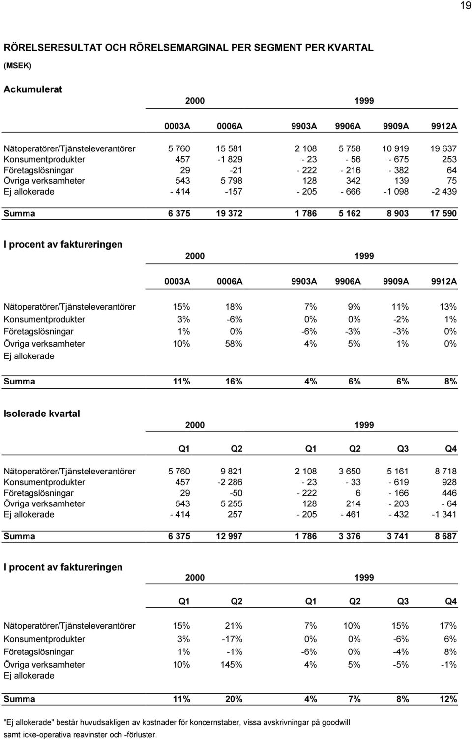 1 786 5 162 8 903 17 590 I procent av faktureringen 0003A 0006A 9903A 9906A 9909A 9912A Nätoperatörer/Tjänsteleverantörer 15% 18% 7% 9% 11% 13% Konsumentprodukter 3% -6% 0% 0% -2% 1%