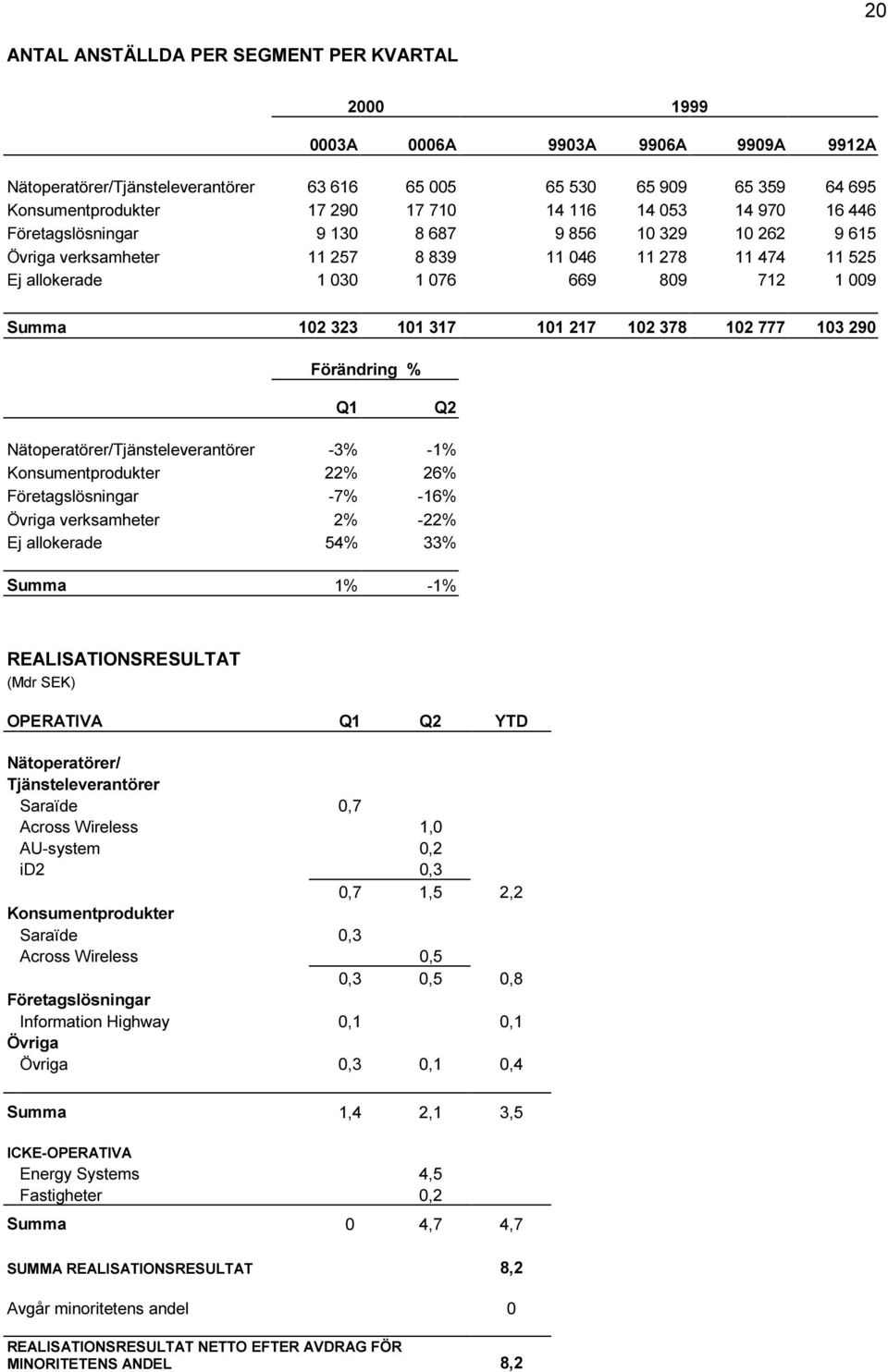 317 101 217 102 378 102 777 103 290 Förändring % Q1 Q2 Nätoperatörer/Tjänsteleverantörer -3% -1% Konsumentprodukter 22% 26% Företagslösningar -7% -16% Övriga verksamheter 2% -22% Ej allokerade 54%