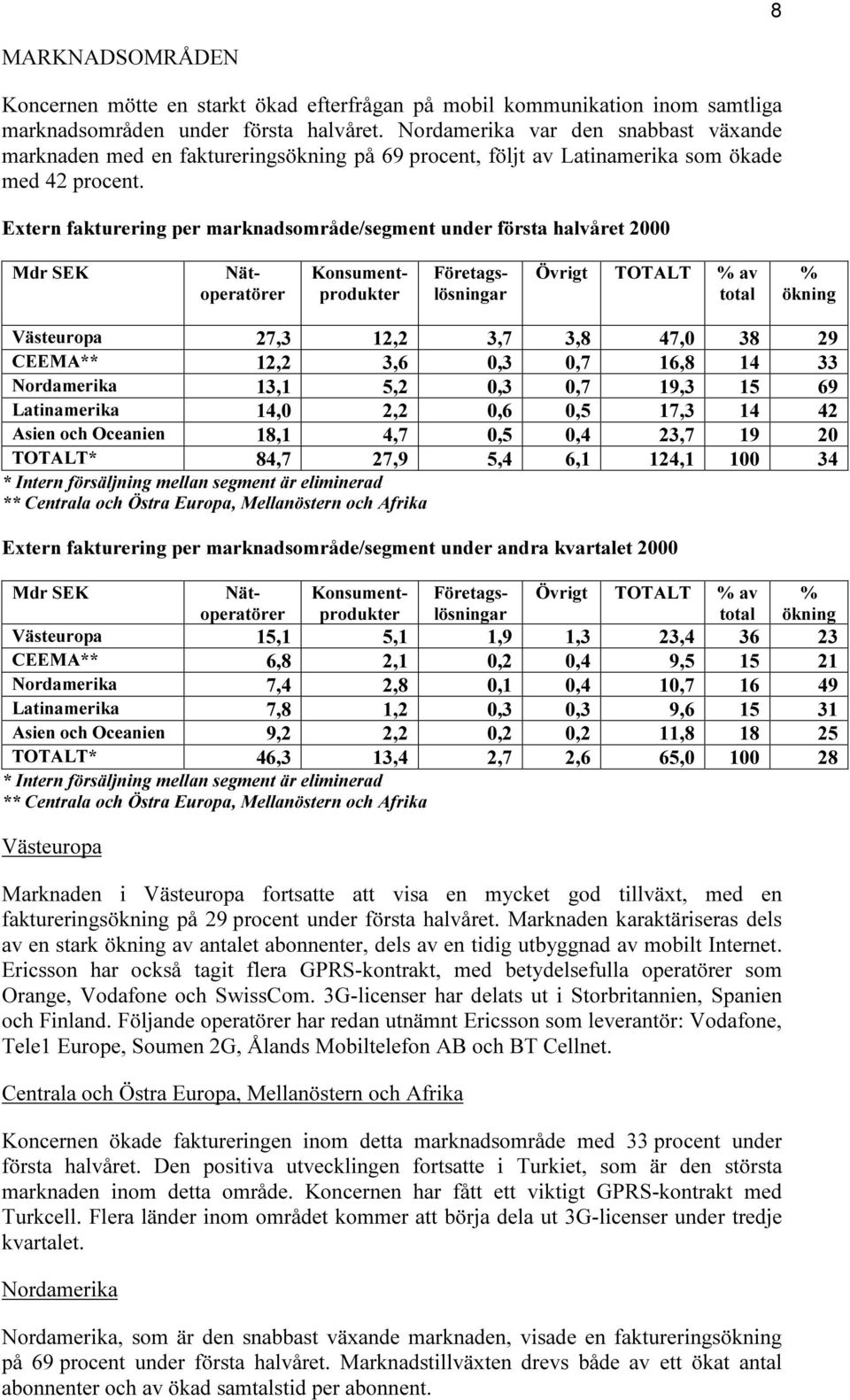 Extern fakturering per marknadsområde/segment under första halvåret 2000 Mdr SEK Nätoperatörer Konsumentprodukter Företagslösningar Övrigt TOTALT % av total % ökning Västeuropa 27,3 12,2 3,7 3,8 47,0