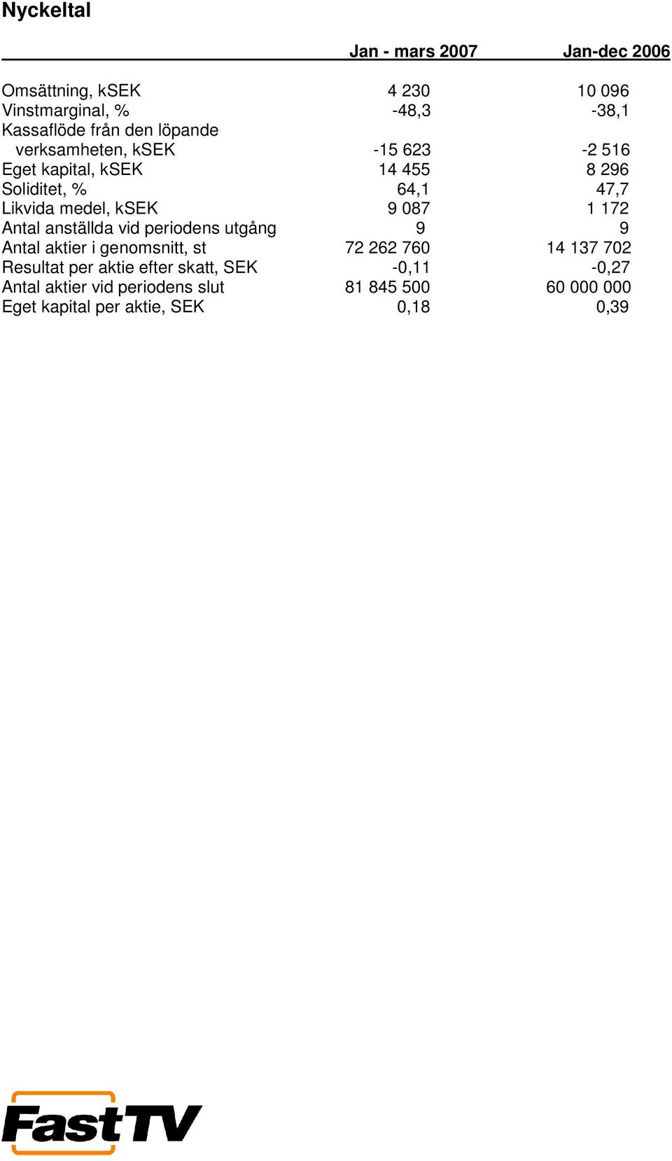 087 1 172 Antal anställda vid periodens utgång 9 9 Antal aktier i genomsnitt, st 72 262 760 14 137 702 Resultat per