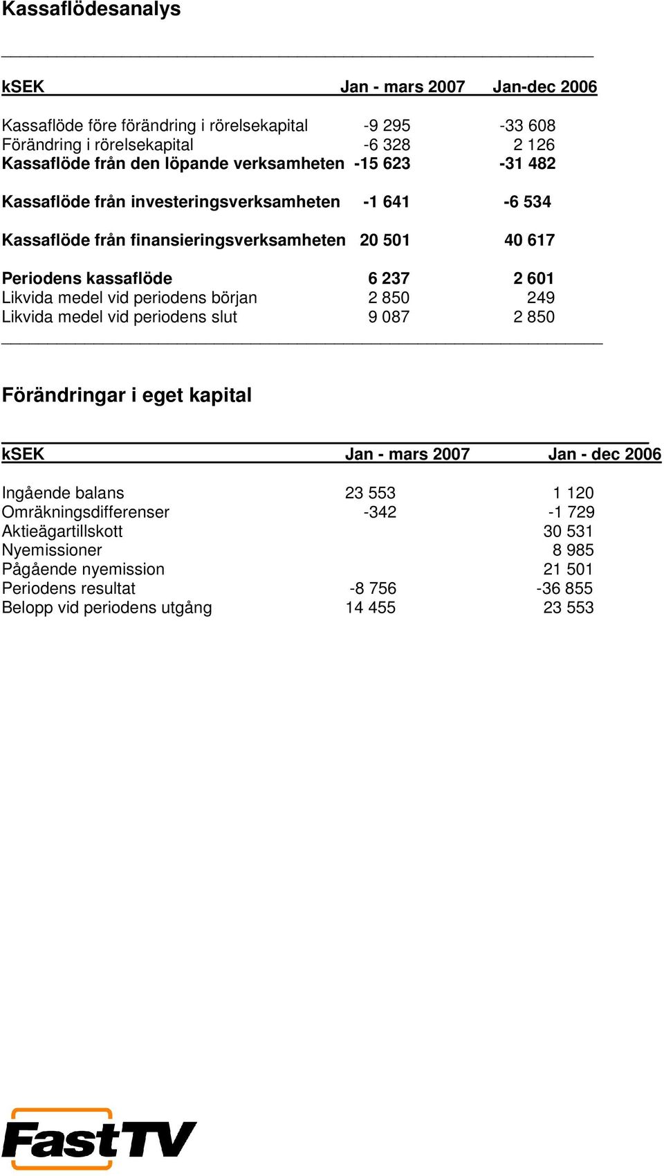 601 Likvida medel vid periodens början 2 850 249 Likvida medel vid periodens slut 9 087 2 850 Förändringar i eget kapital ksek Jan - mars 2007 Jan - dec 2006 Ingående balans 23