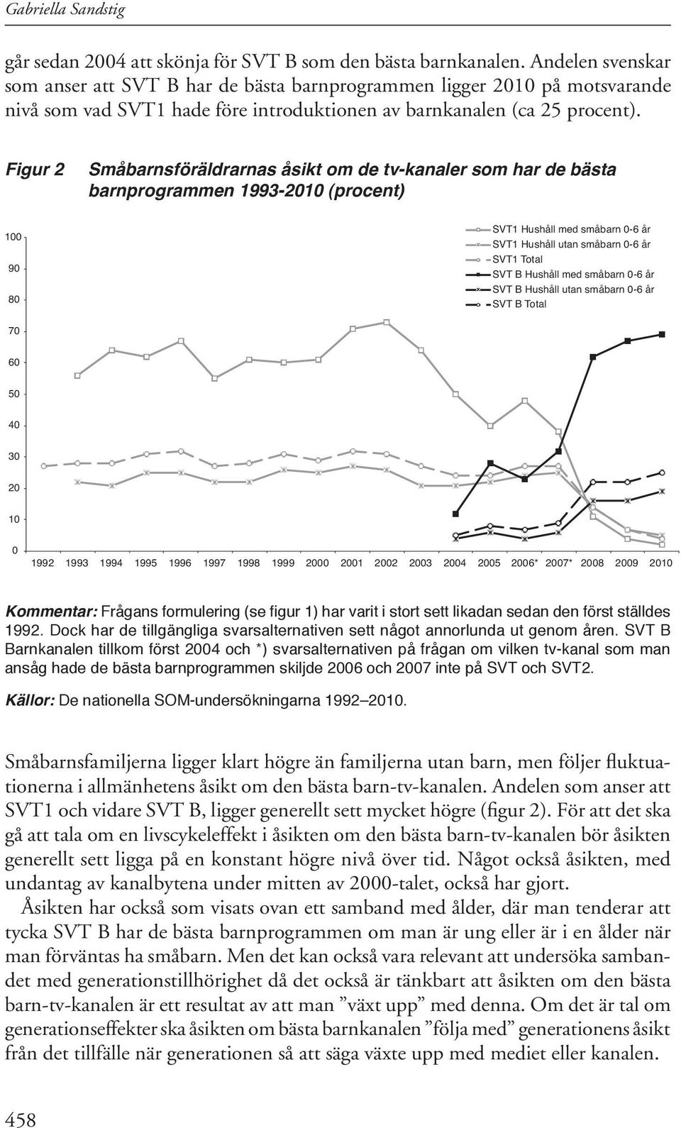 Figur 2 Småbarnsföräldrarnas åsikt om de tv-kanaler som har de bästa barnprogrammen 1993-2010 (procent) 100 90 80 SVT1 Hushåll med småbarn 0-6 år SVT1 Hushåll utan småbarn 0-6 år SVT1 Total SVT B