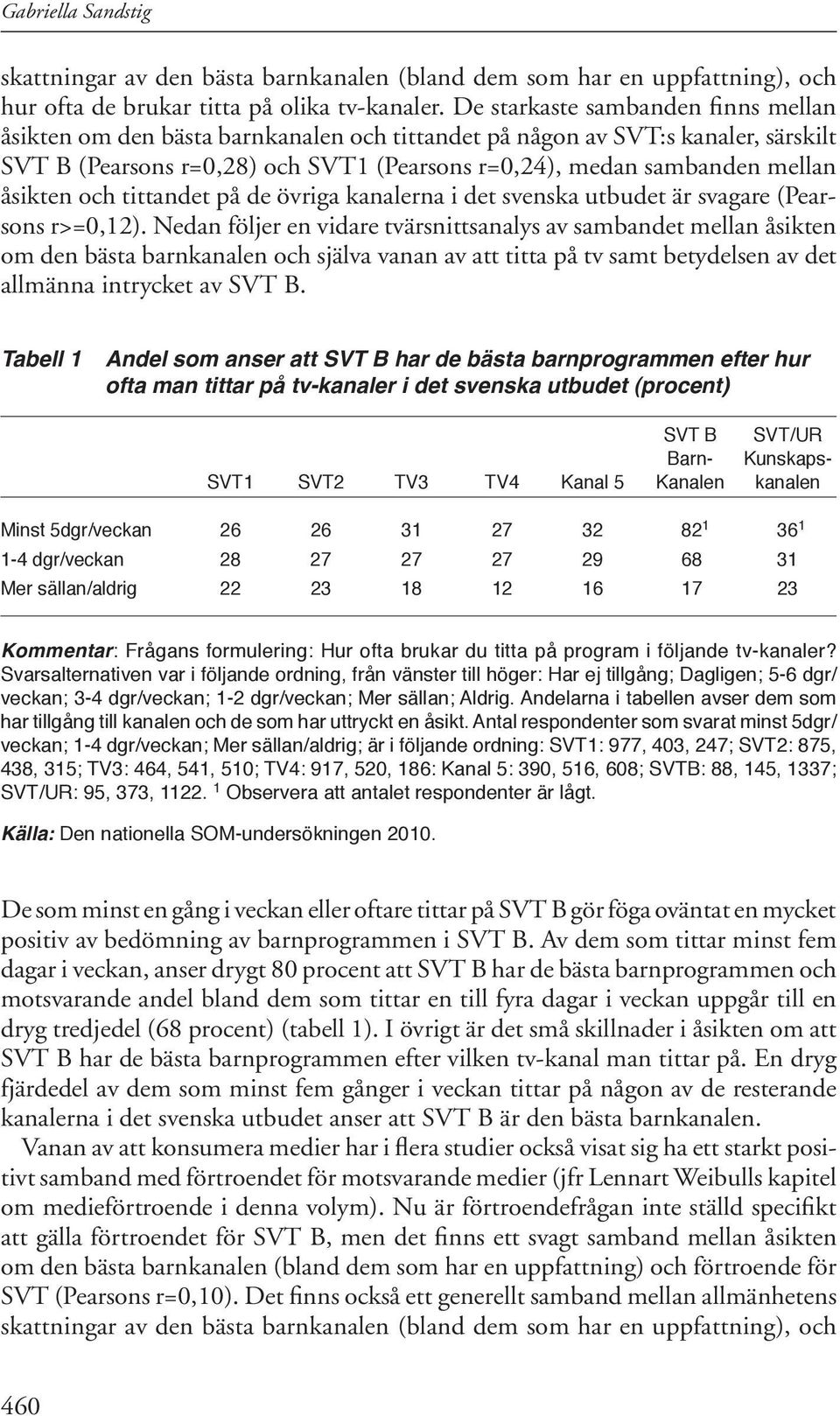 åsikten och tittandet på de övriga kanalerna i det svenska utbudet är svagare (Pearsons r>=0,12).