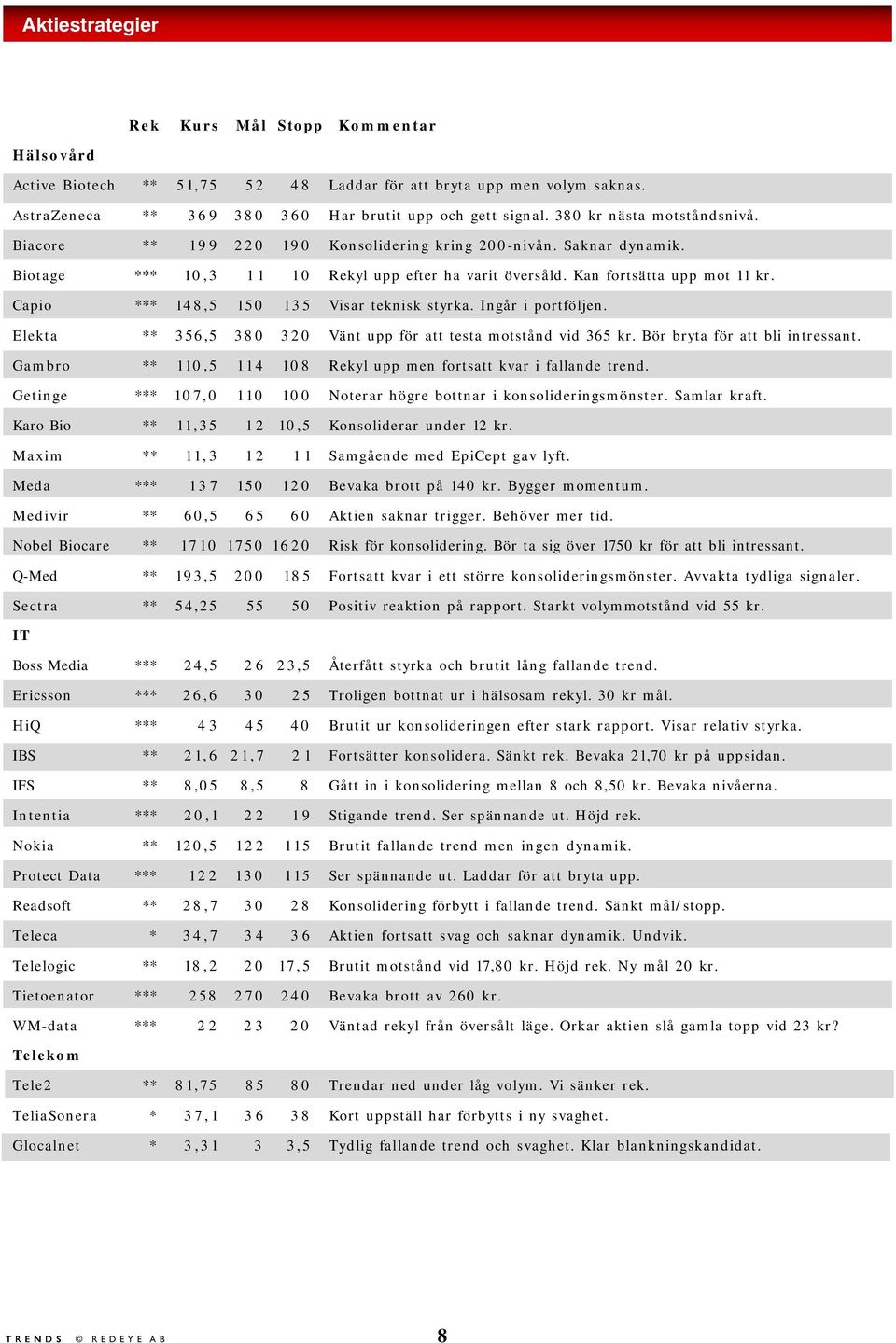 Capio *** 148,5 150 135 Visar teknisk styrka. Ingår i portföljen. Elekta ** 356,5 380 320 Vänt upp för att testa motstånd vid 365 kr. Bör bryta för att bli intressant.