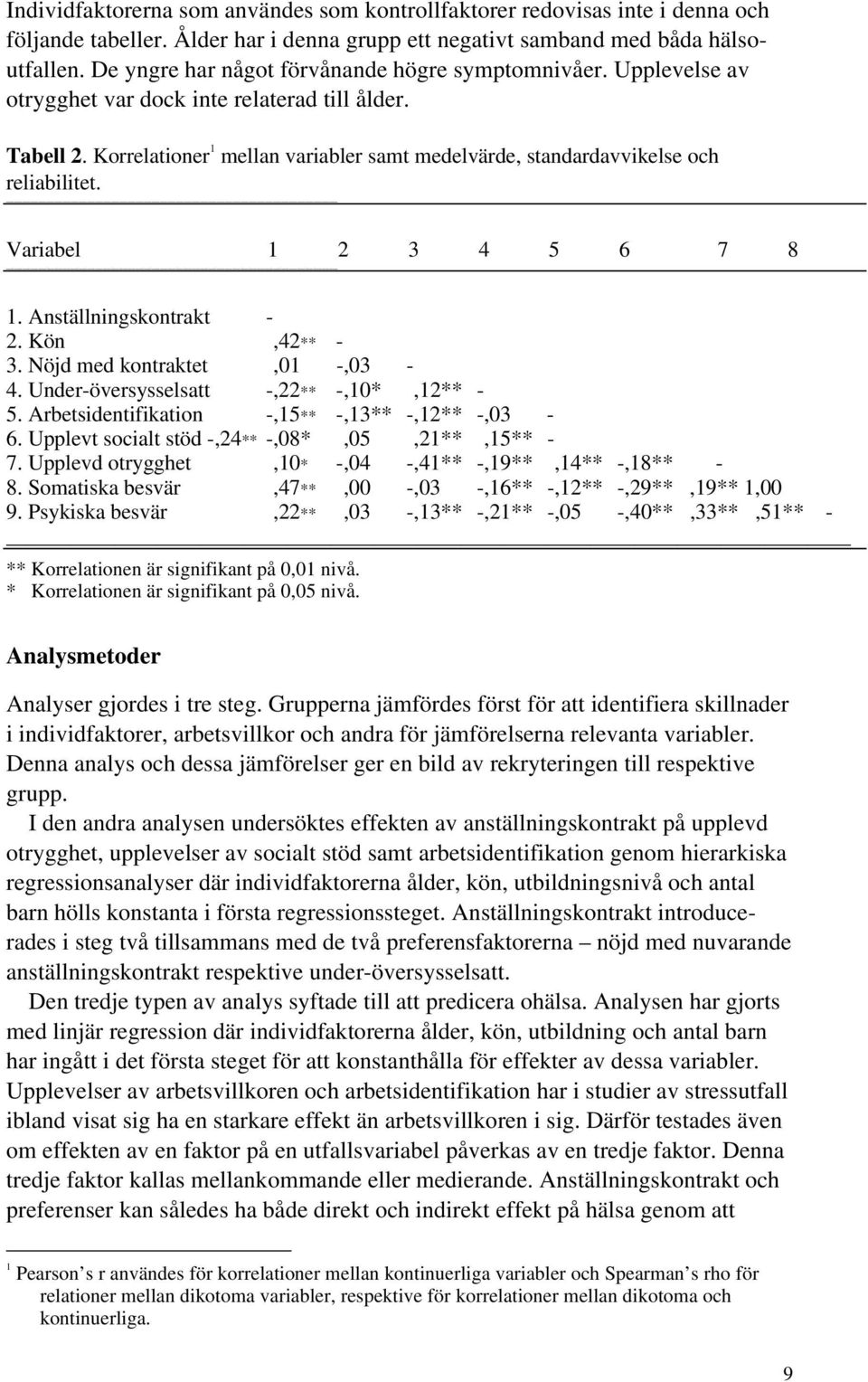 Korrelationer 1 mellan variabler samt medelvärde, standardavvikelse och reliabilitet. Variabel 1 2 3 4 5 6 7 8 1. Anställningskontrakt - 2. Kön,42** - 3. Nöjd med kontraktet,01 -,03-4.