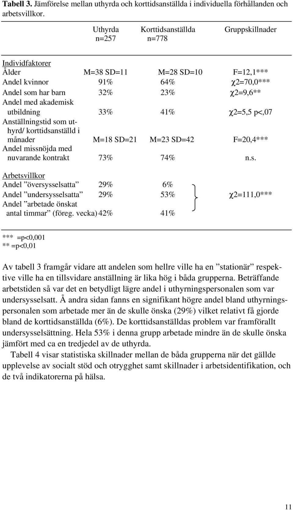 utbildning 33% 41% χ2=5,5 p<,07 Anställningstid som uthyrd/ korttidsanställd i månader M=18 SD=21 M=23 SD=42 F=20,4*** Andel missnöjda med nuvarande kontrakt 73% 74% n.s. Arbetsvillkor Andel översysselsatta 29% 6% Andel undersysselsatta 29% 53% χ2=111,0*** Andel arbetade önskat antal timmar (föreg.