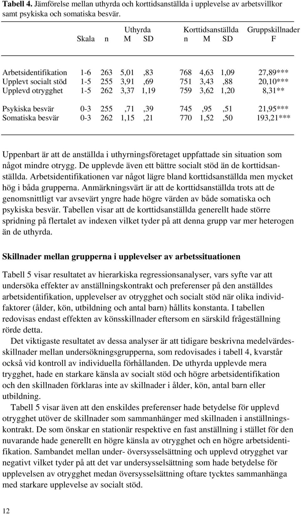 1-5 262 3,37 1,19 759 3,62 1,20 8,31** Psykiska besvär 0-3 255,71,39 745,95,51 21,95*** Somatiska besvär 0-3 262 1,15,21 770 1,52,50 193,21*** Uppenbart är att de anställda i uthyrningsföretaget