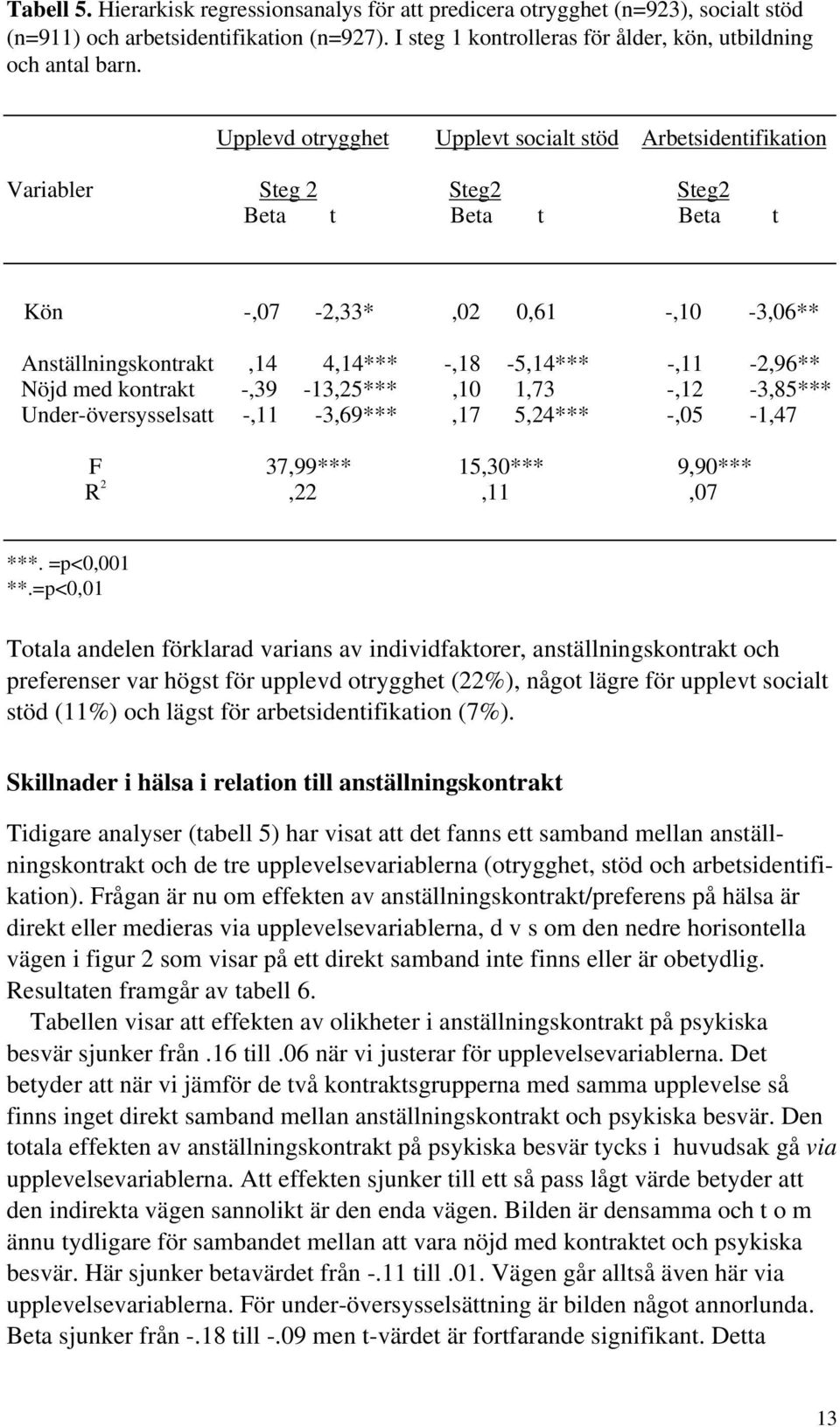 -,11-2,96** Nöjd med kontrakt -,39-13,25***,10 1,73 -,12-3,85*** Under-översysselsatt -,11-3,69***,17 5,24*** -,05-1,47 F 37,99*** 15,30*** 9,90*** R 2,22,11,07 ***. =p<0,001 **.