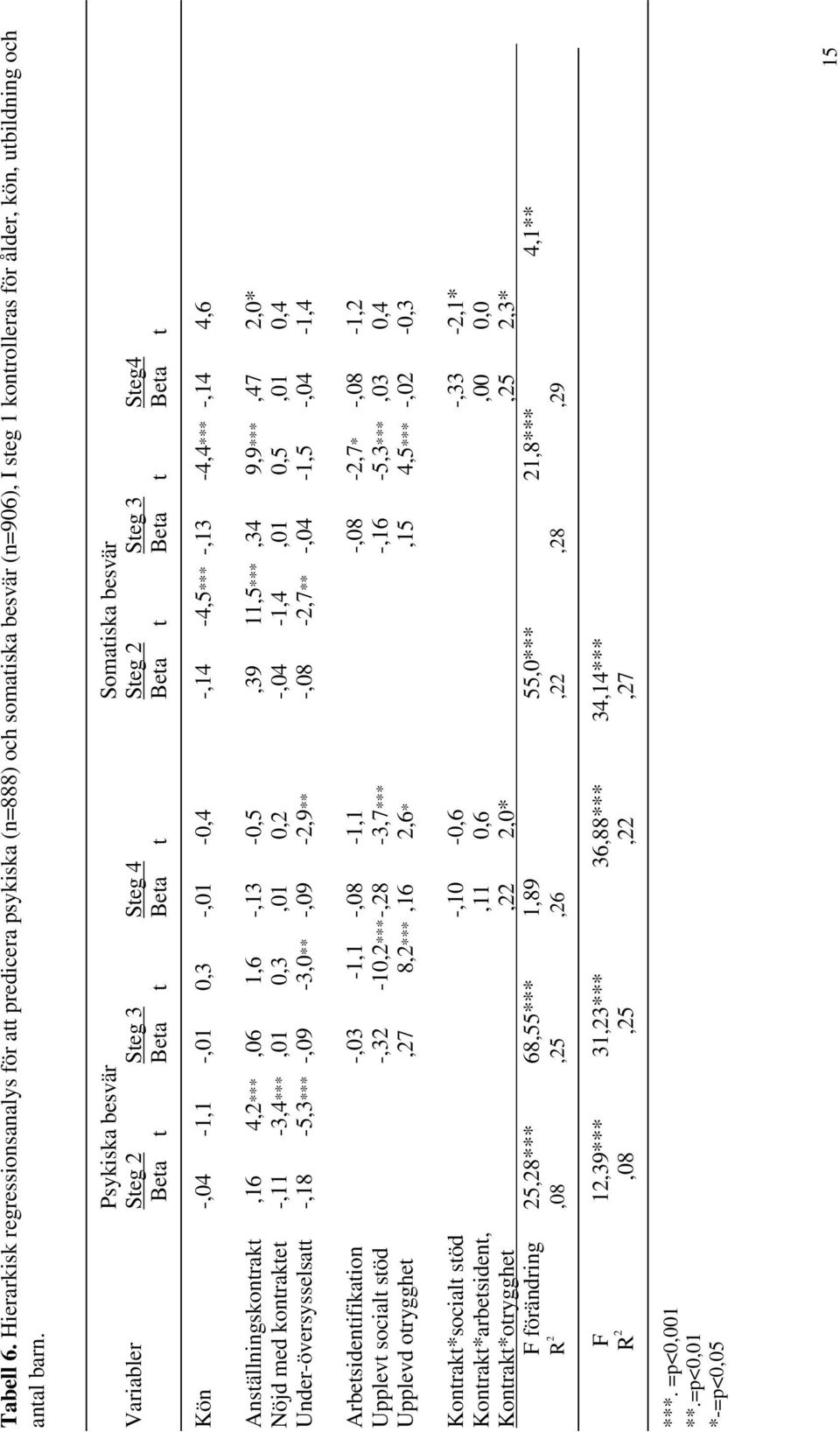 Anställningskontrakt,16 4,2***,06 1,6 -,13-0,5,39 11,5***,34 9,9***,47 2,0* Nöjd med kontraktet -,11-3,4***,01 0,3,01 0,2 -,04-1,4,01 0,5,01 0,4 Under-översysselsatt -,18-5,3*** -,09-3,0** -,09-2,9**