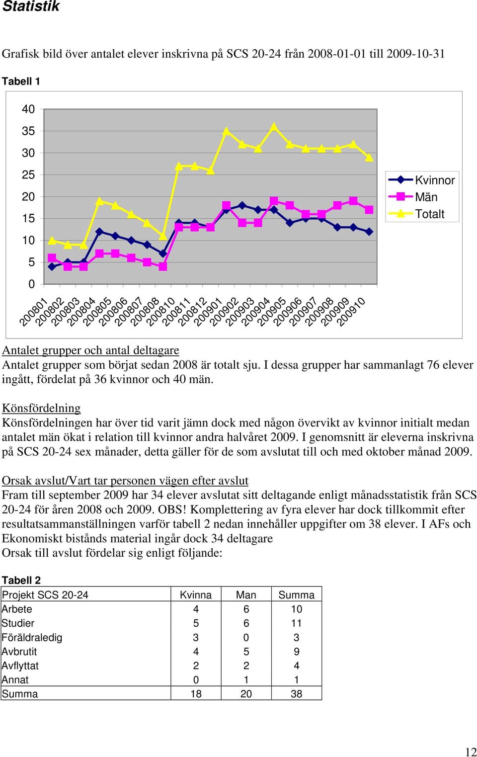 I dessa grupper har sammanlagt 76 elever ingått, fördelat på 36 kvinnor och 40 män.