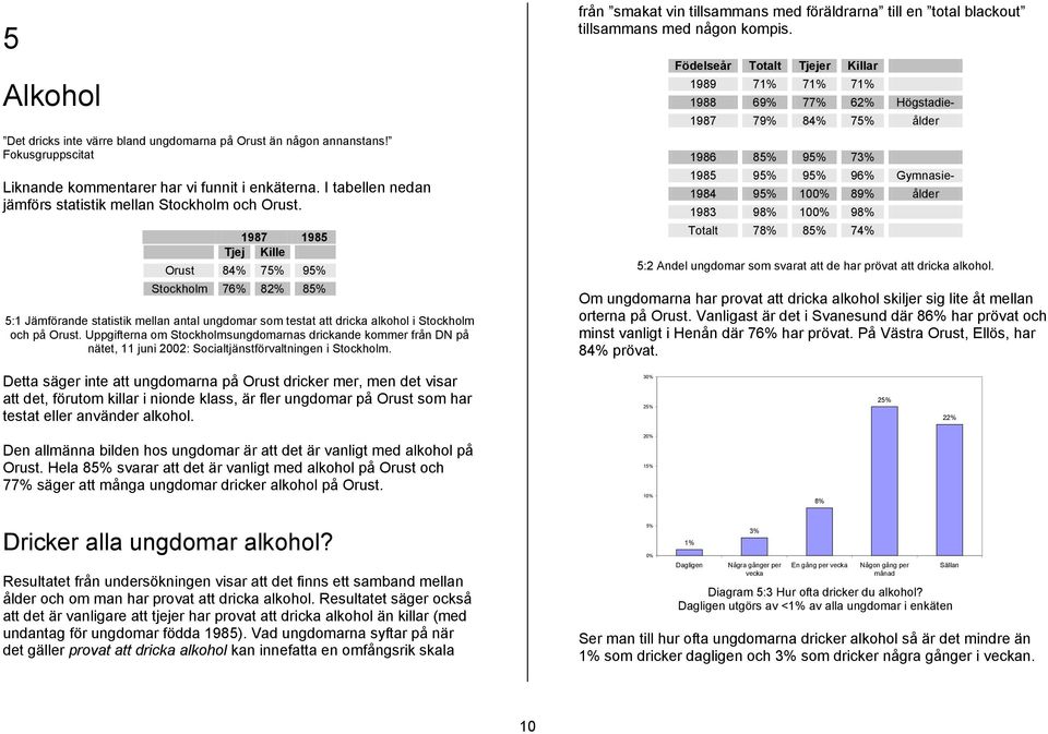 1987 1985 Tjej Kille Orust 84% 75% 95% Stockholm 76% 82% 85% 5:1 Jämförande statistik mellan antal ungdomar som testat att dricka alkohol i Stockholm och på Orust.