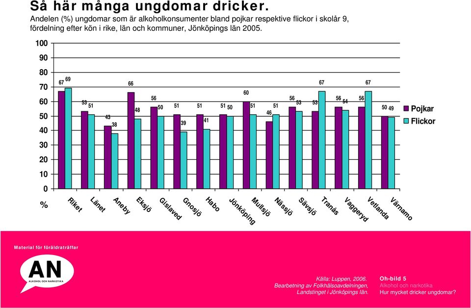 Jönköpings län 2005.