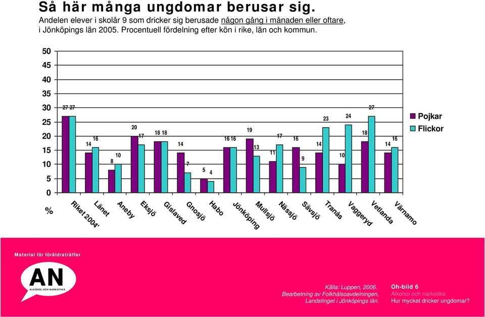 50 45 40 35 30 25 20 15 10 5 27 27 16 14 10 8 20 17 18 18 14 7 5 4 16 16 19 13 11 17 16 9 14 23 10 24 18 27 16 14 Pojkar Flickor 0 % Riket 2004' Länet Aneby Eksjö Gislaved Gnosjö Habo