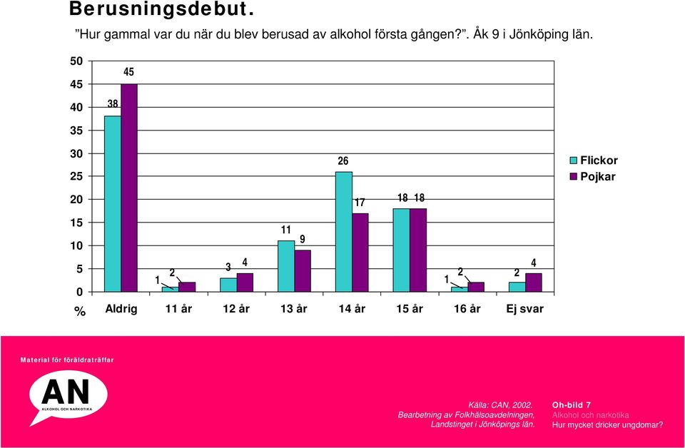 Pojkar Källa: Källa: C, C, 2002.