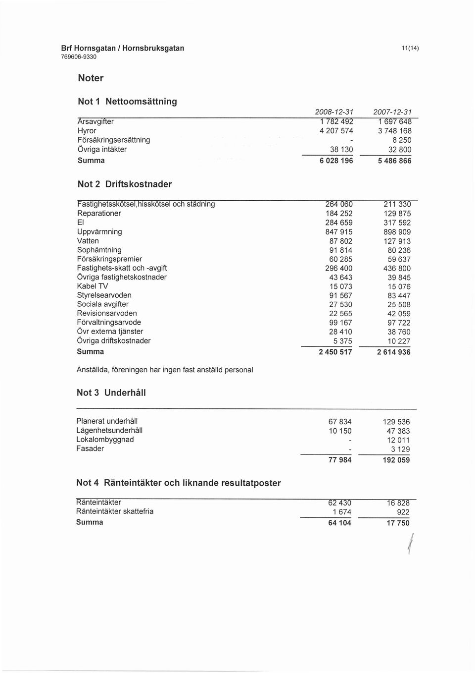 Forvaltningsarvode Ovr externa tjdnster Ovriga driftskostnader Summa 184252 129875 284 659 317 592 847915 898909 87 802 127913 91814 80236 60285 59637 296400 436800 43 643 39845 15073 15076 91567