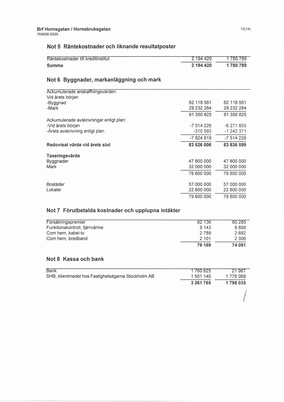 83836599 Taxeringsvdrde Byggnader Mark 47800000 32000000 79800000 47800000 32000000 79800000 Bosttider Lokaler 57000000 57000000 22800000 22800000 79800000 79800000 Not 7 Fdrutbetalda kostnader och