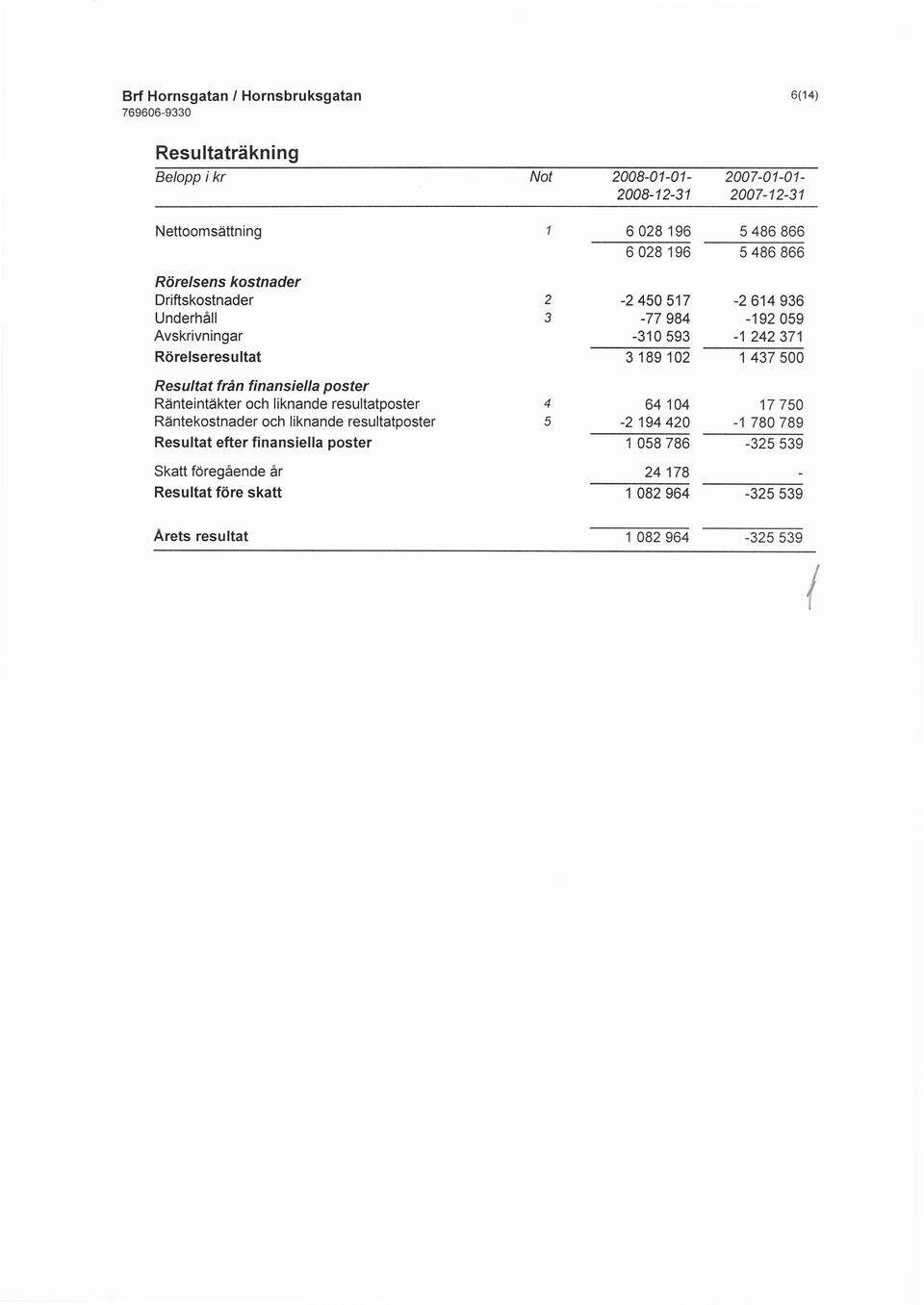 resultatposter Resultat efter finansiella poster Skatt fdreg6ende Ar Resultat f6re skatt Arets resultat 6 028196 5 486866 6028196