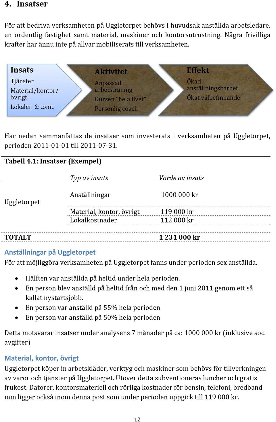 Insats Tjänster Material/kontor/ övrigt Lokaler & tomt Aktivitet Anpassad arbetsträning Kursen "hela livet" Personlig coach Effekt Ökad anställningsbarhet Ökat välbefinnande Här nedan sammanfattas de