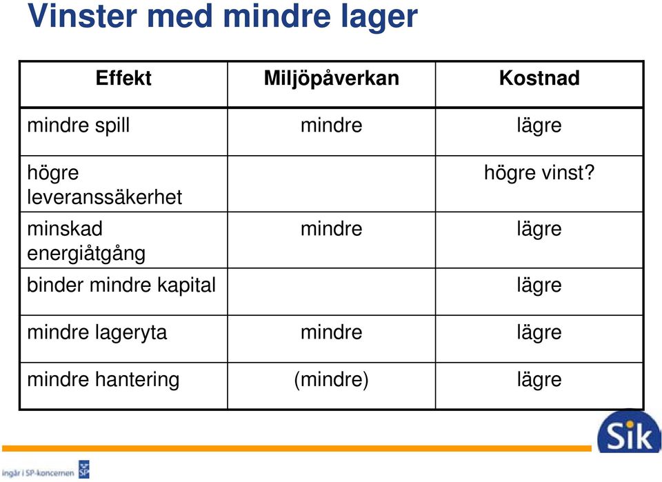 energiåtgång binder mindre kapital mindre högre vinst?