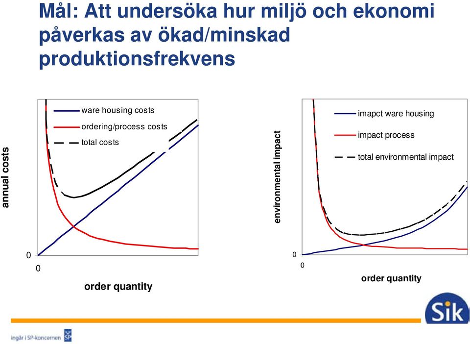 costs total costs environmental impact imapct ware housing impact