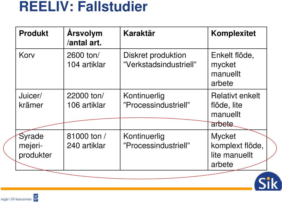 mycket manuellt arbete Juicer/ krämer 22000 ton/ 106 artiklar Kontinuerlig Processindustriell Relativt