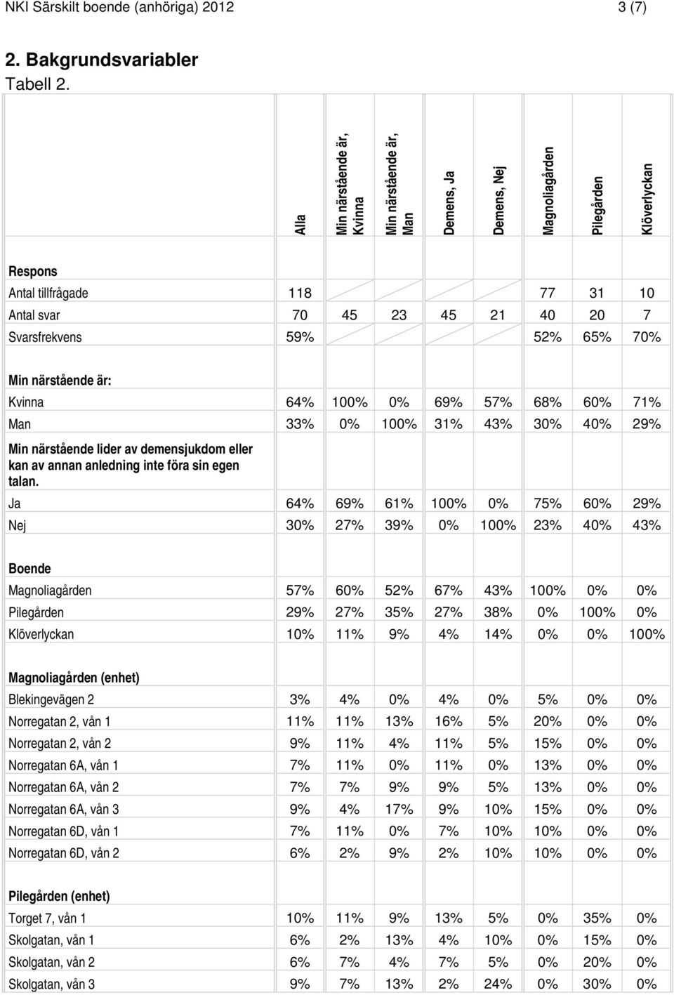 Man 33% 0% 100% 31% 43% 30% 40% 29% Min närstående lider av demensjukdom eller kan av annan anledning inte föra sin egen talan.