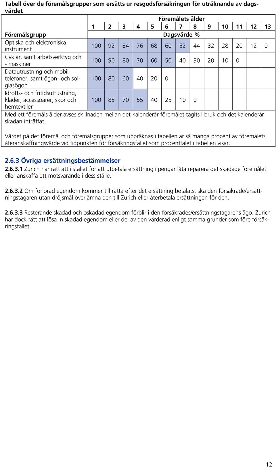 20 0 Idrotts- och fritidsutrustning, kläder, accessoarer, skor och 100 85 70 55 40 25 10 0 hemtextiler Med ett föremåls ålder avses skillnaden mellan det kalenderår föremålet tagits i bruk och det