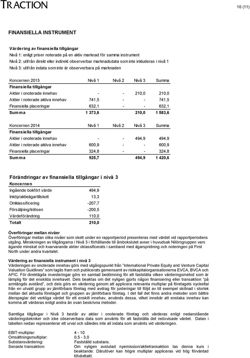 210,0 Aktier i noterade aktiva 741,5 - - 741,5 Finansiella placeringar 632,1 - - 632,1 Summa 1 373,6 210,0 1 583,6 Koncernen 2014 Nivå 1 Nivå 2 Nivå 3 Summa Finansiella tillgångar Aktier i onoterade