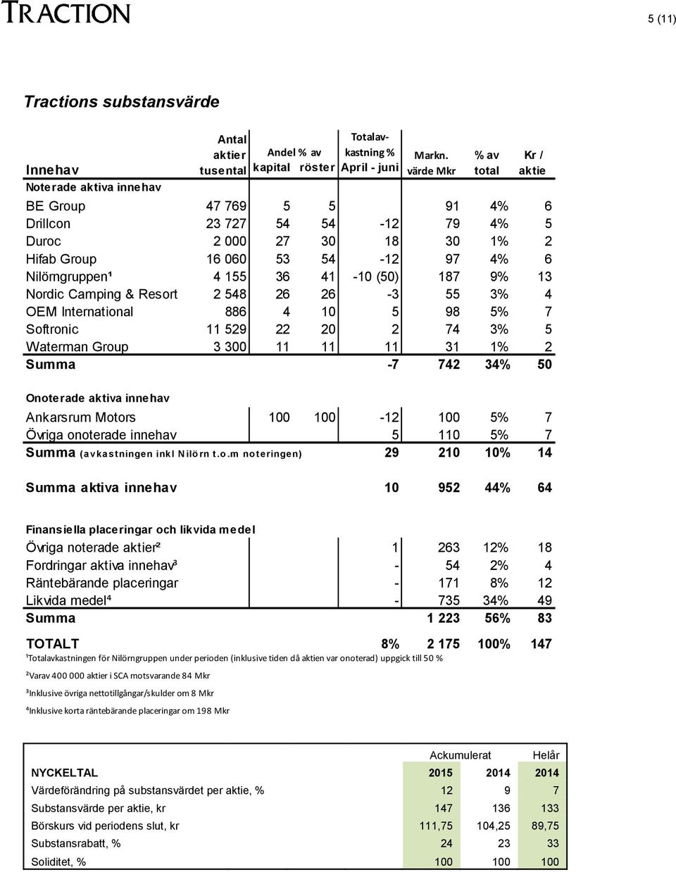 Softronic 11 529 22 20 2 74 3% 5 Waterman Group 3 300 11 11 11 31 1% 2 Summa -7 742 34% 50 Onoterade aktiva Markn.