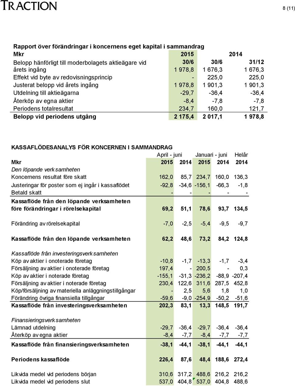 totalresultat 234,7 160,0 121,7 Belopp vid periodens utgång 2 175,4 2 017,1 1 978,8 KASSAFLÖDESANALYS FÖR KONCERNEN I SAMMANDRAG April - juni Januari - juni Helår Mkr 2015 2014 2015 2014 2014 Den