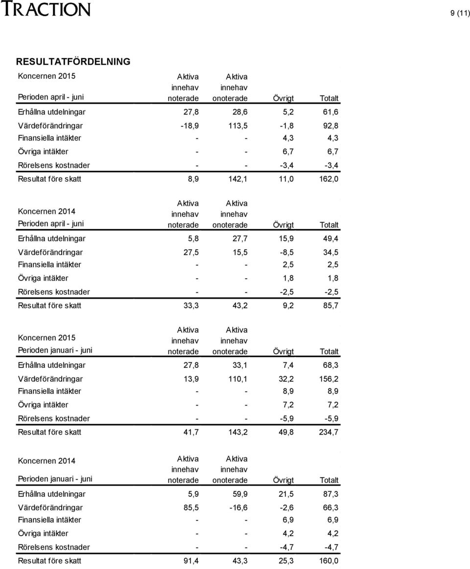 utdelningar 5,8 27,7 15,9 49,4 Värdeförändringar 27,5 15,5-8,5 34,5 Finansiella intäkter - - 2,5 2,5 Övriga intäkter - - 1,8 1,8 Rörelsens kostnader - - -2,5-2,5 Resultat före skatt 33,3 43,2 9,2