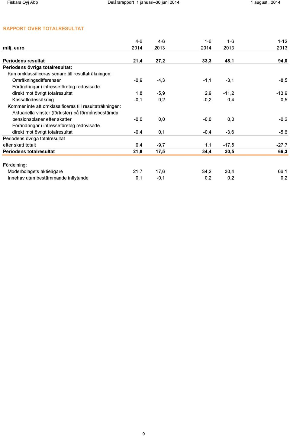 Förändringar i intresseföretag redovisade direkt mot övrigt totalresultat 1,8-5,9 2,9-11,2-13,9 Kassaflödessäkring -0,1 0,2-0,2 0,4 0,5 Kommer inte att omklassificeras till resultaträkningen: