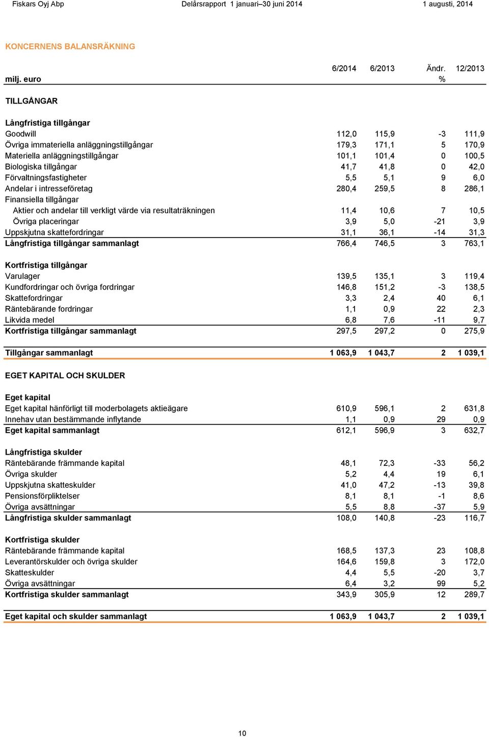 tillgångar 41,7 41,8 0 42,0 Förvaltningsfastigheter 5,5 5,1 9 6,0 Andelar i intresseföretag 280,4 259,5 8 286,1 Finansiella tillgångar Aktier och andelar till verkligt värde via resultaträkningen