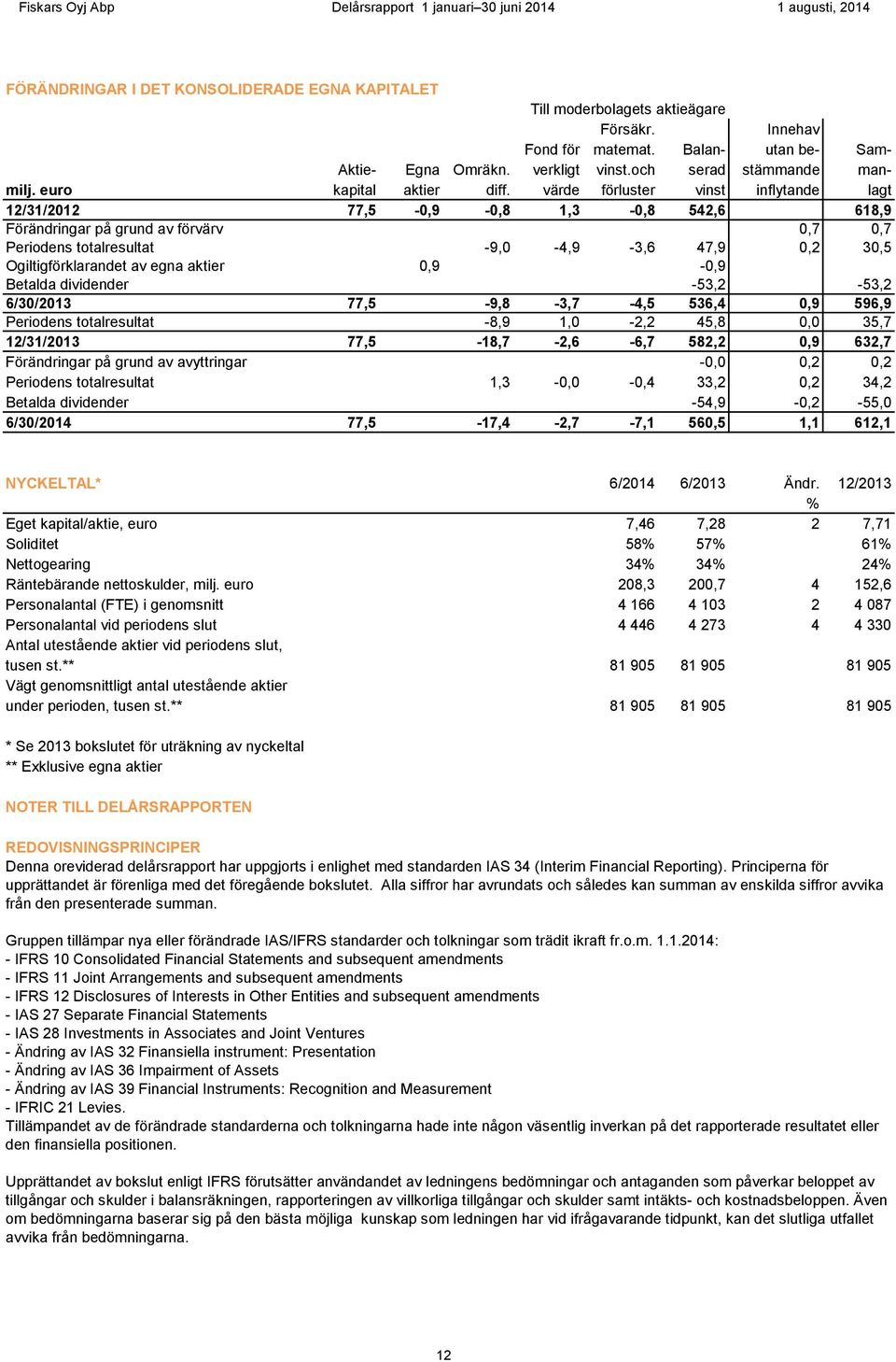 värde förluster vinst inflytande lagt 12/31/2012 77,5-0,9-0,8 1,3-0,8 542,6 618,9 Förändringar på grund av förvärv 0,7 0,7 Periodens totalresultat -9,0-4,9-3,6 47,9 0,2 30,5 Ogiltigförklarandet av