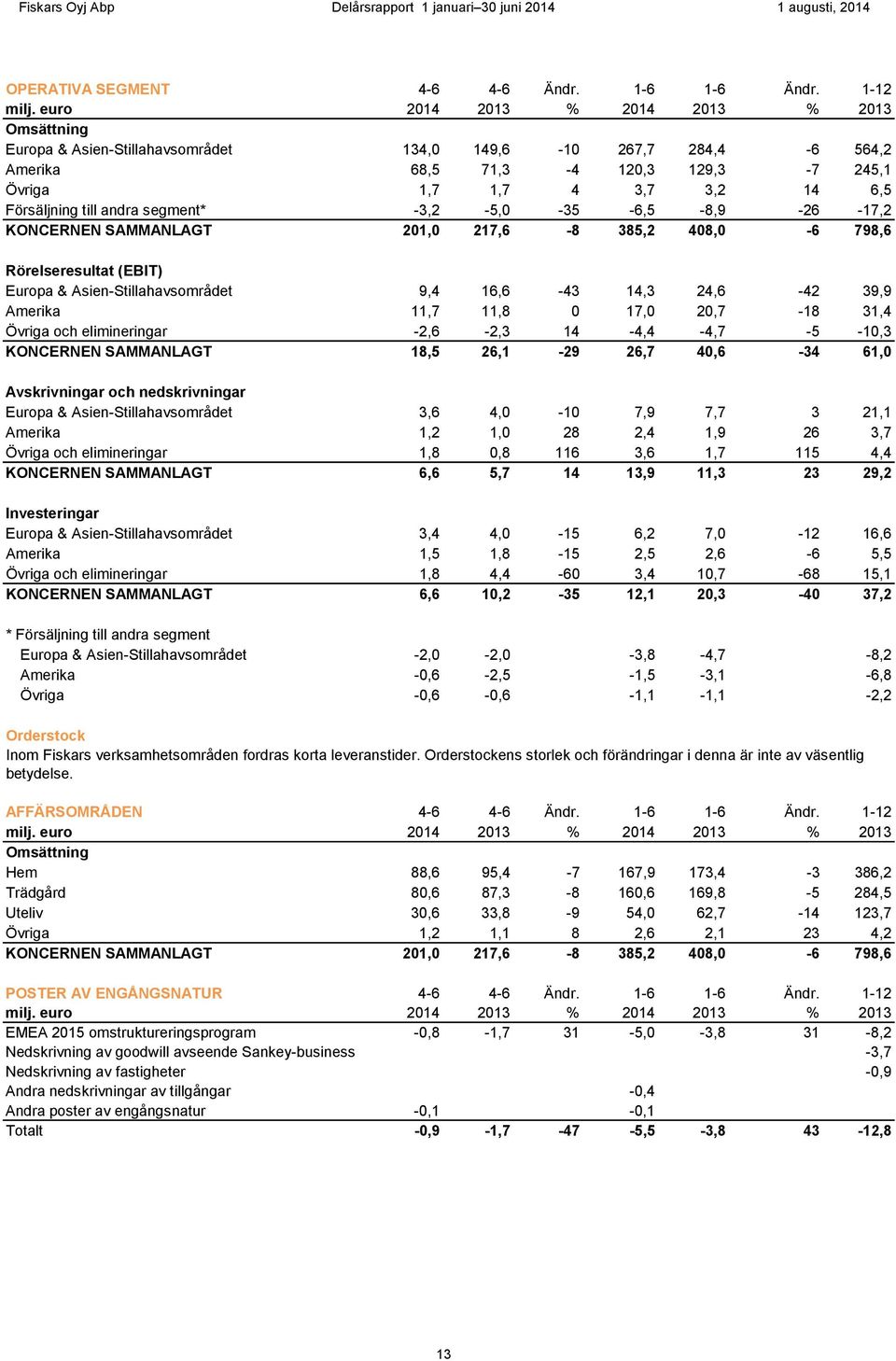 till andra segment* -3,2-5,0-35 -6,5-8,9-26 -17,2 KONCERNEN SAMMANLAGT 201,0 217,6-8 385,2 408,0-6 798,6 Rörelseresultat (EBIT) Europa & Asien-Stillahavsområdet 9,4 16,6-43 14,3 24,6-42 39,9 Amerika
