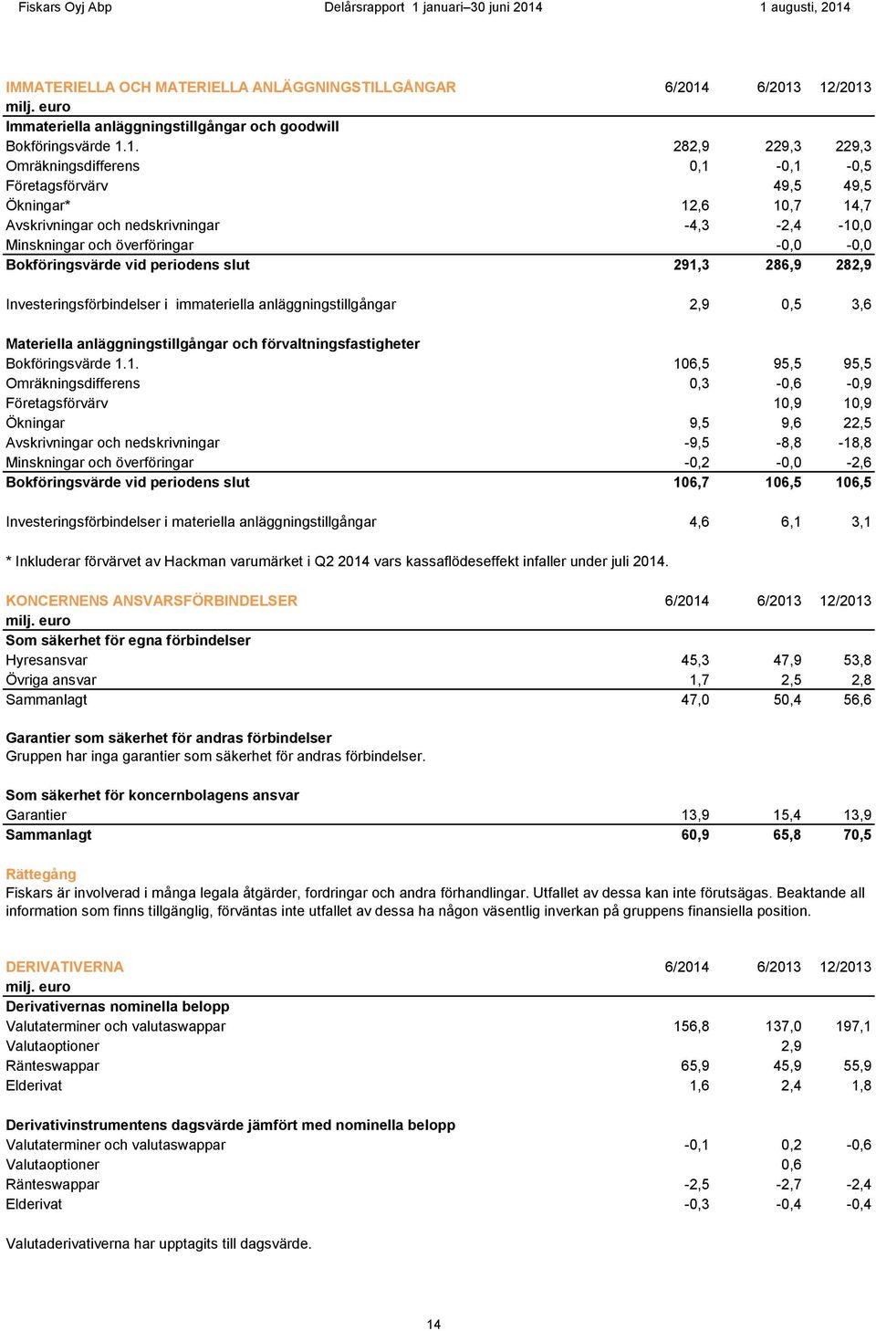 1. 282,9 229,3 229,3 Omräkningsdifferens 0,1-0,1-0,5 Företagsförvärv 49,5 49,5 Ökningar* 12,6 10,7 14,7 Avskrivningar och nedskrivningar -4,3-2,4-10,0 Minskningar och överföringar -0,0-0,0