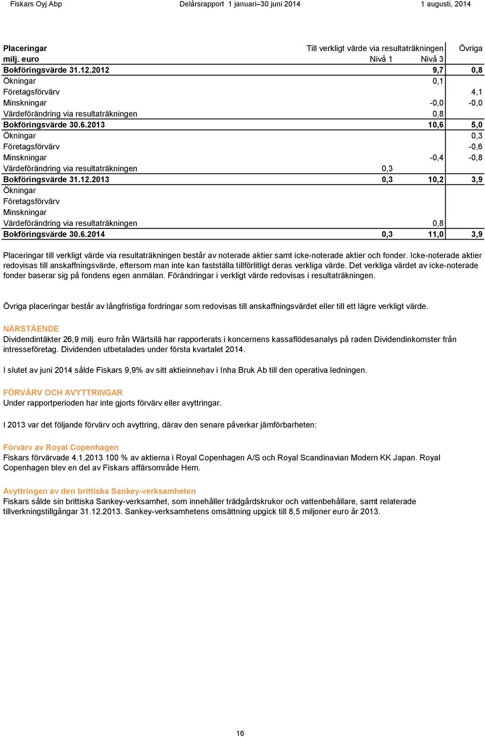 2013 10,6 5,0 Ökningar 0,3 Företagsförvärv -0,6 Minskningar -0,4-0,8 Värdeförändring via resultaträkningen 0,3 Bokföringsvärde 31.12.